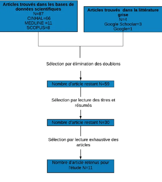 Figure 2. Processus de sélection des articles 