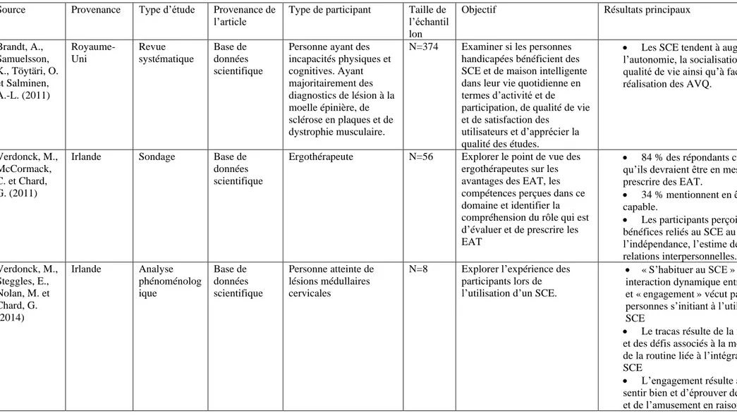 Tableau 2. Résumer des articles sélectionnés. 