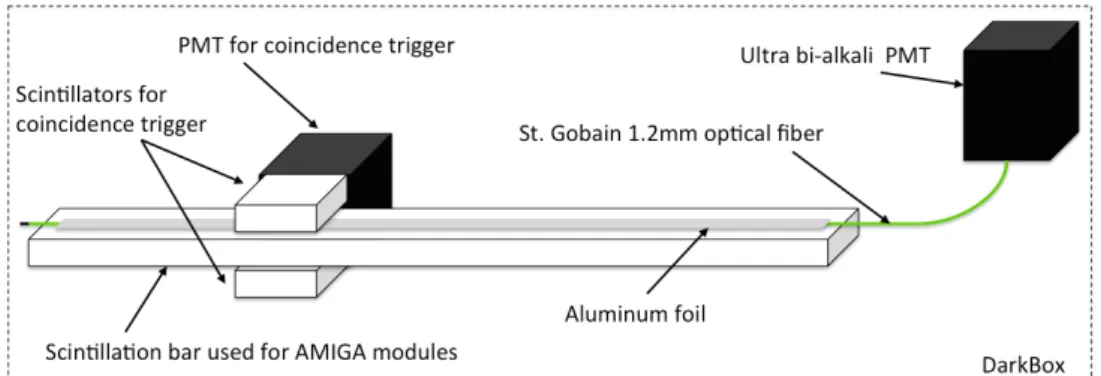Figure 6. Setup to measure the number of SPEs produced per muon. Two 4 cm ×4 cm ×1 cm scintillator bars and a regular multi-anode PMT were used to generate a coincidence trigger