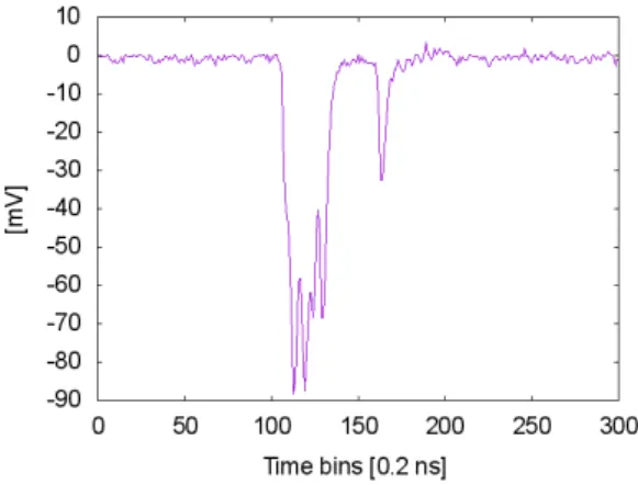 Figure 4. Example of a real H8804-200MOD PMT anode output corresponding to ∼ 9 SPEs. This was generated by a muon passing through the scintillator (with an oscilloscope configured with 50 Ω input impedance, given that the mean SPE peak for this pixel of th