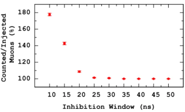 Figure 5. Muon over-counting as a function of inhibition window width (simulated).