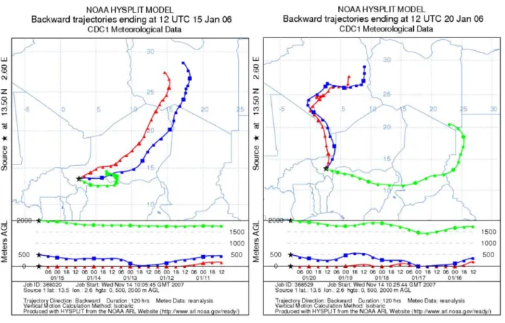 Figure 12. Five-day air mass back trajectories for the D1, D3, D5, and D7 dust advection cases.
