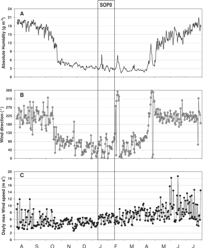 Figure 5 also shows that absolute humidity tends to decrease during the dry season whereas daily maximum wind speed increases