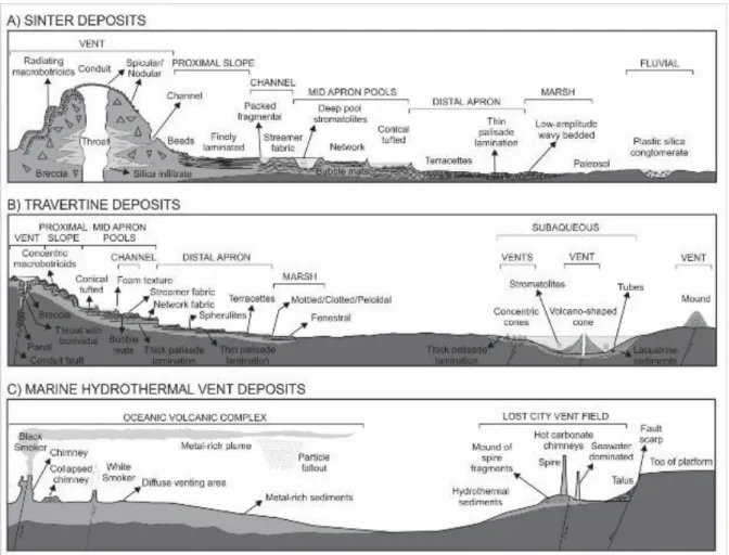 Figure 1.8:  Schematic cross-sections of Earth-based, shallow, surface hydrothermal environments