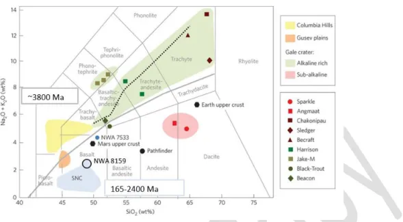 Figure 1.17:  Comparison of the compositions of martian meteorites (“SNC”) with igneous rocks investigated  by rovers on the martian surface