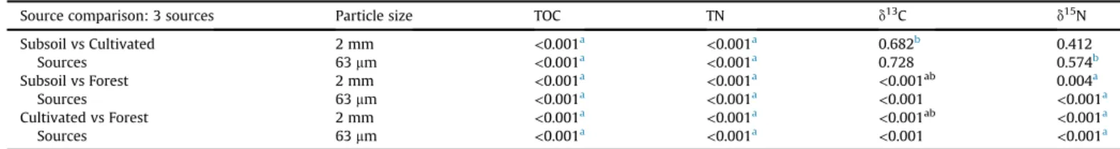 Fig. 3. Box plots of the normalized difference in the <63 m m fraction and the <2 mm fraction for the three main sources and particulate matter from each catchment with red shading (and the red circle) indicating signiﬁcant differences (Table S1) bet