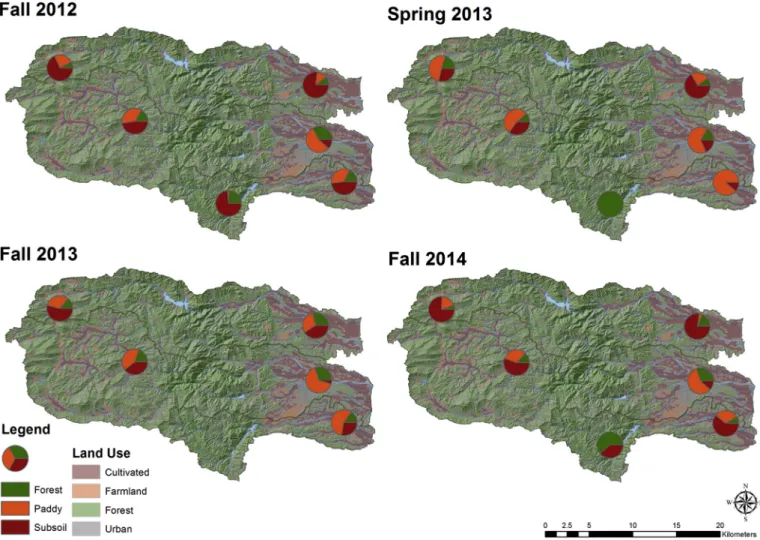 Fig. 5. Median source contributions for upstream (coastal mountain range) and downstream (coastal range) for each catchment and each sampling campaign.