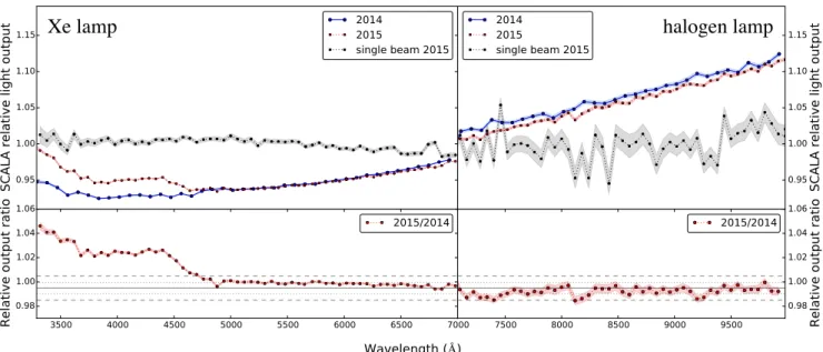 Fig. 5. The quantity E s is shown in the top panel for both figures, the SCALA relative light output from the commissioning in May 2014 is in blue and the latest commissioning in May 2015 is in red