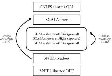 Fig. 6. Data taking scheme for a full wavelength calibration scan with SCALA. The rounded SCALA box represents the measurements  per-formed by the CLAPs, while the SNIFS boxes represent observations with the spectrograph