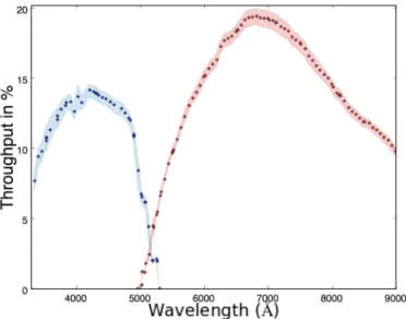 Fig. 8. Nighttime throughput, T λ i ,spx , of the telescope plus SNIFS, av- av-eraged over all SNIFS spaxels