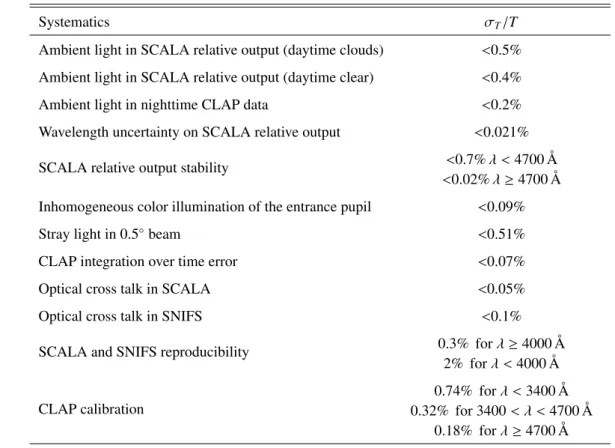 Table 2. Systematic uncertainties that contribute to the total uncertainty on the throughput measurements.