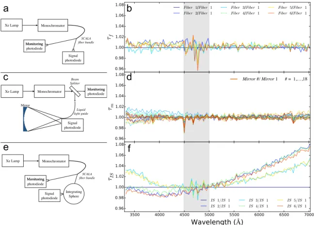 Fig. 3. Left (panels a, c, e): set-up used in the laboratory to measure the corresponding quantities on the right side of the plot