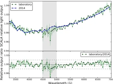Fig. 4. Top panel: quantity E s . In green is the wavelength dependence of the SCALA relative light output estimated from the laboratory  measure-ments