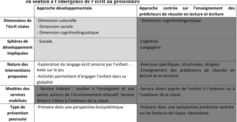 Tableau 6    Position de la participante 4 quant à sa pratique orthopédagogique  en soutien à l’émergence de l’écrit au préscolaire  