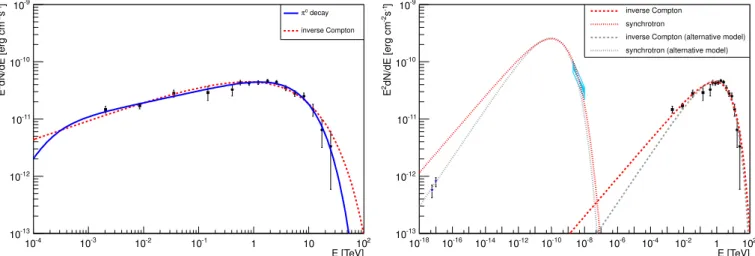 Fig. 5. Left: spectral energy distribution of SNR RX J0852.0 − 4622 in the GeV-TeV band