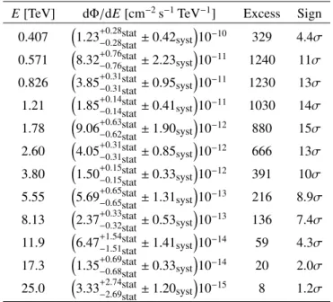Table A.2. H.E.S.S. flux points for the spectrum of RX J0852.0−4622.