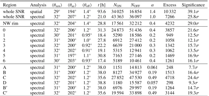 Table 1. Statistics of the different analyses of the RX J0852.0−4622 data set.