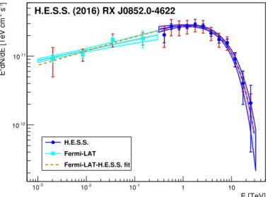 Fig. 3. H.E.S.S. and Fermi-LAT spectra for RX J0852.0−4622 with sta- sta-tistical and systematic errors