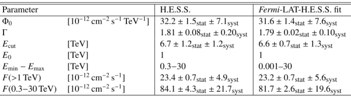Table 4. Fit parameters for the H.E.S.S. spectrum (central column) and the simultaneous Fermi-LAT-H.E.S.S