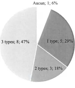 Figure  1.  Pourcentage  des  partlclpants  selon  leur  capacité  à  reconnaitre  plus  d' une  dimension des faits  délictuels