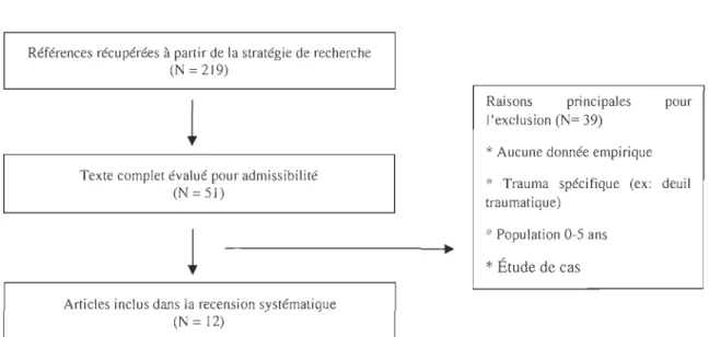 Figure  1. Processus de recherche pour la sélection des  études. 