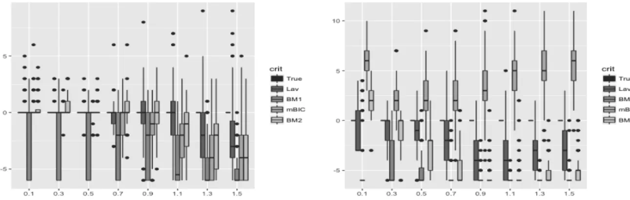 Figure 5. Boxplots of ˆ K −K ? for n = 200 and different values of σ ? 2 with MHomo (left) and MHetero (right) using the different model selection criteria.