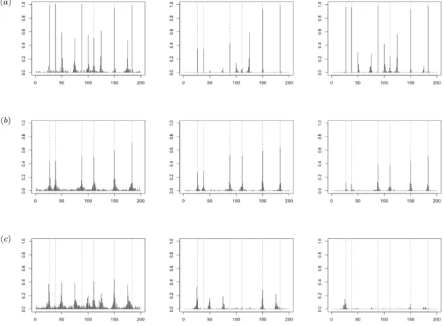 Figure 7. Frequencies of each possible breakpoint for MHetero when the number of segments is selected with the criteria mBIC (left), Lav (middle) and BM2 (left), with n = 200