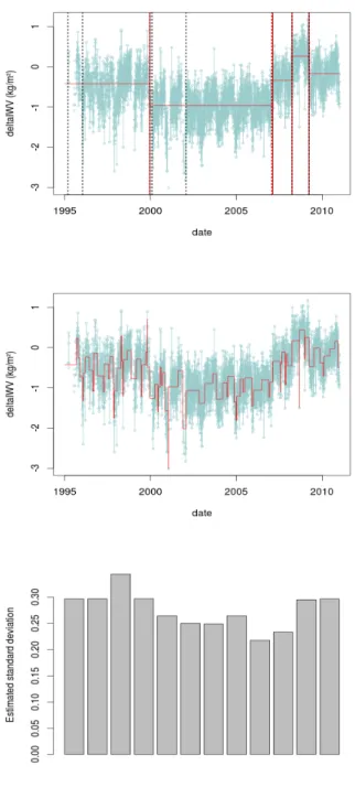 Figure 8. Results for the series SYOG: the estimated breakpoint with ˆ K = 5 (top), the series with the estimated mean with ˆ K = 82 (middle) and the estimated standard deviation for each month (bottom)