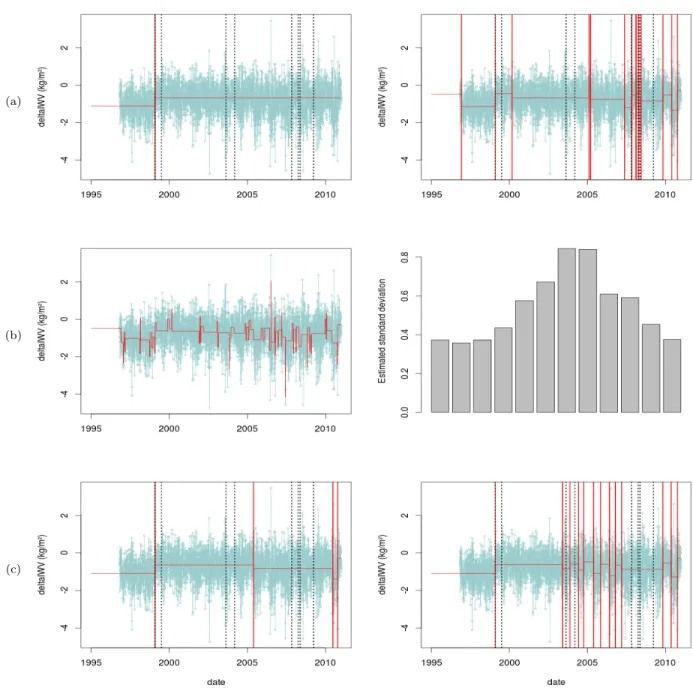 Figure 9. Results for the series ONSA. (a) the estimated breakpoints with ˆ K = 2 (left: Lav and BM2) and ˆ K = 15 (right: BM1)
