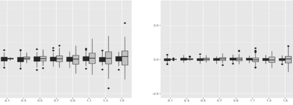 Figure 1. Boxplots of ˜ σ 1,n − σ 1 ? in black and ˜ σ 2,n − σ ? 2 in grey for different values of σ 2 ? with n = 200 (left) and n = 800 (right).