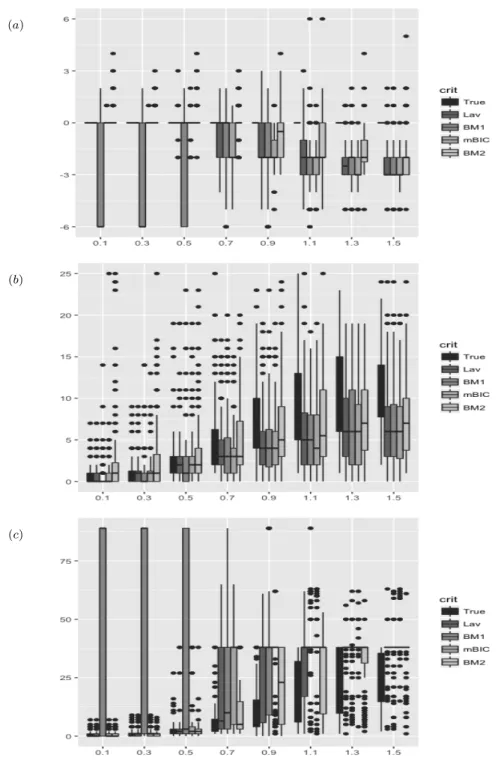 Figure 2. Boxplots of (a) ˆ K − K ? , (b) the first component of the Hausdorff distance (d 1 ) and (c) the second component of the Hausdorff distance (d 2 ) for n = 200 and for different values of σ ? 2 , obtained for MFixedHetero and the different model s