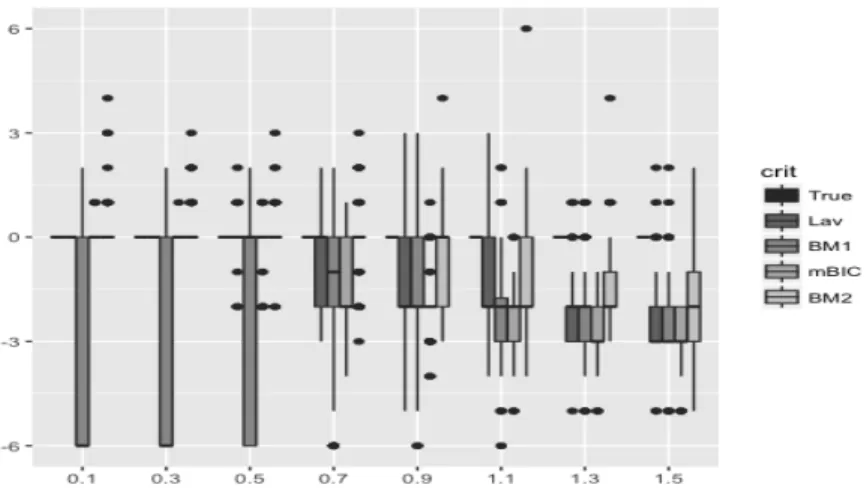 Figure 3. Boxplots of ˆ K − K ? for n = 200 and for different values of σ 2 ? , obtained for MFixedHetero with the true values of σ ? 1 and σ 2 ? and the different model selection criteria.