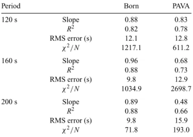 Table 2. Born and PAVA phase delay statistics.