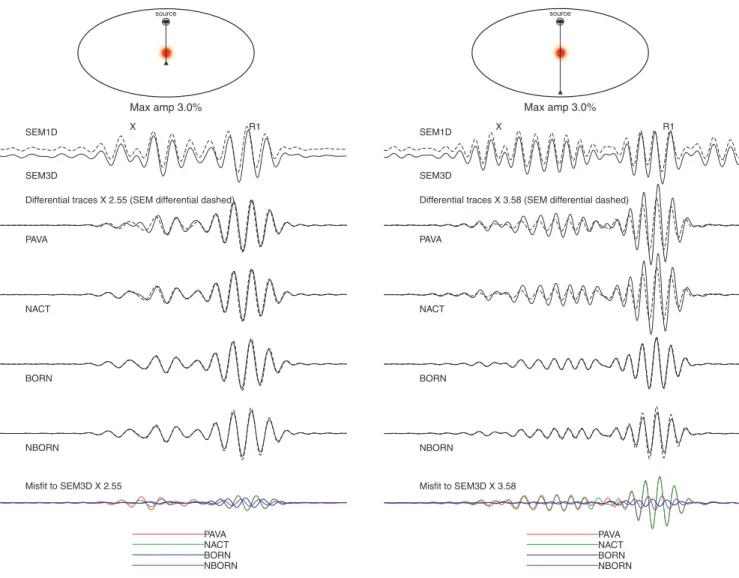 Figure 2. Comparisons of several theories to numerical synthetics. The model and path geometry is shown at top at a depth of 220 km