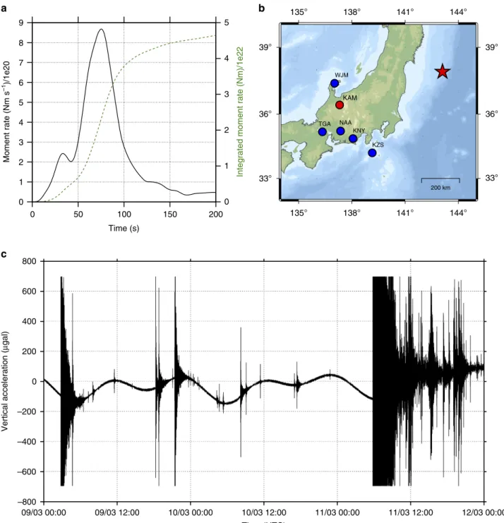 Figure 1 | The 2011 Tohoku-Oki earthquake and gravity changes recorded by the Kamioka superconducting gravimeter
