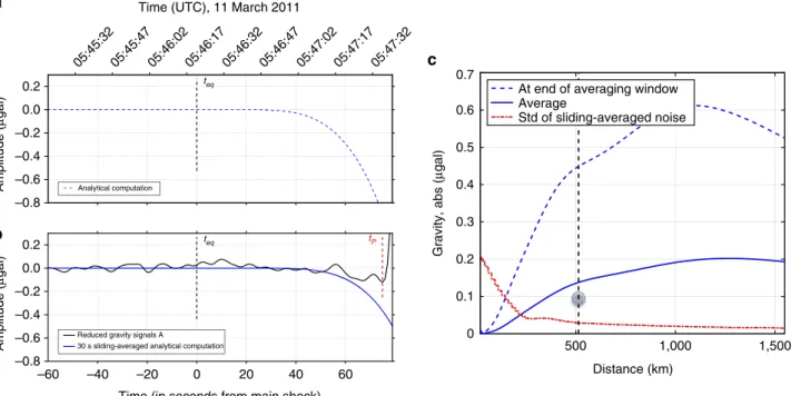 Figure 4 | Comparison between observations and a theoretical model. (a) Analytical computation of the gravity perturbation produced at Kamioka by the Tohoku-Oki earthquake