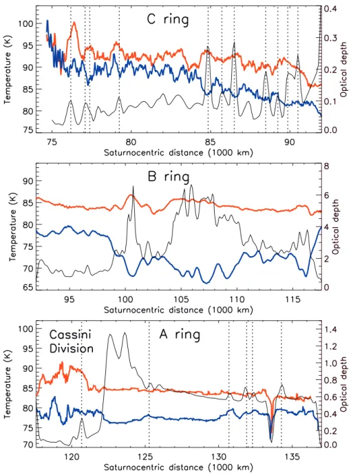 Figure 7: Radial temperature profiles. Observations by CIRS of the lit (red) and unlit (blue) faces of (a) the C ring, (b) the B ring, and (c) the Cassini division and the A ring