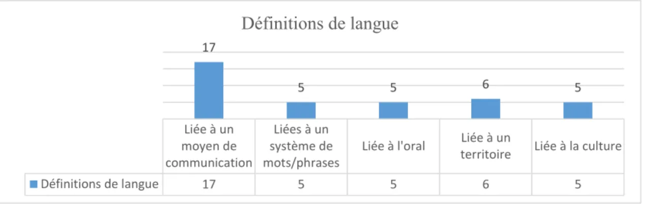 Figure 1. Représentations du concept de langue 