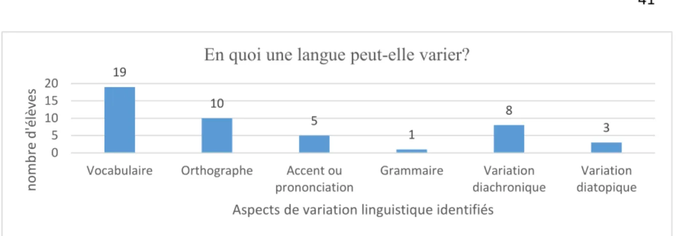 Figure 2. Représentations du concept de variation 