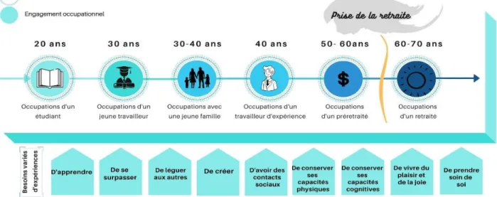 Figure  1.  Représentation  graphique  du  répertoire  d’occupations  tout  au  long  de  la  vie  d’une  personne inspirée des travaux de Moll et ses collaborateurs (2015), Baumeister (1991), Bateson  (1996) et Brousseau (2001)