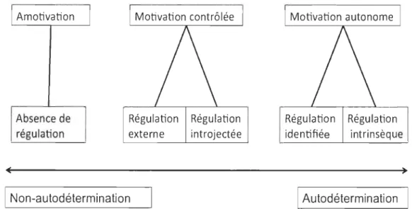 Figure 1.  Les types de motivation et le  continuum d ' autodétermination (Ryan &amp;  Deci,  2000a)