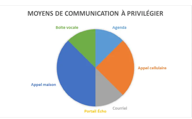Figure 3. Moyens de communication à privilégier 