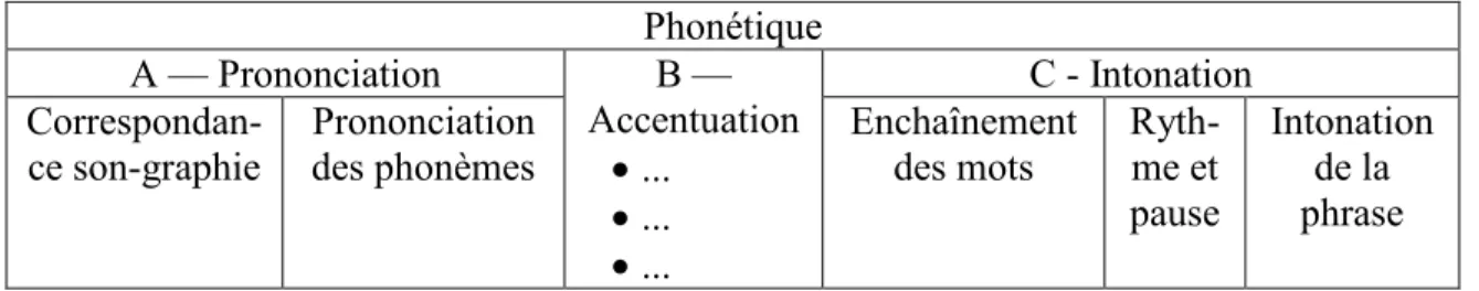 Figure 1 : Schéma abrégé des composantes de la phonétique dans PdA  