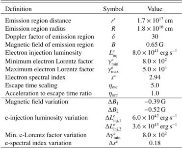 Table 5. Leptonic model parameter description, symbol and value.