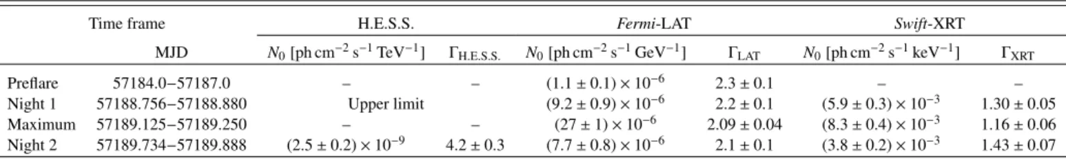 Table 1. Power-law fit of H.E.S.S. (E 0 = 98 GeV), Fermi-LAT (E 0 = 342 MeV), and Swift-XRT (E 0 = 1 keV) observed spectra for the considered time frames.
