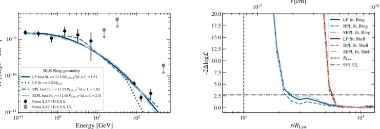 Fig. 6. Left: best-fit spectra for the BLR ring geometry to the combined Fermi-LAT and H.E.S.S