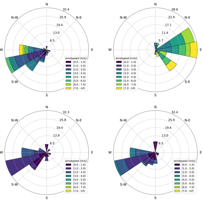 Fig. 4. Wind rose diagrams for October 7, 2019 (upper left), October 11, 2019 (upper right), October 15, 2019 (lower left), and February 24, 2020 (lower right) using  data from NCEP and SCAQMD surface wind stations within the LA Basin