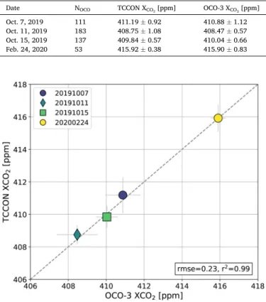Fig. 6. Relationship between the median X CO 2  values for the four OCO-3 target,  SAM, and co-located TCCON observations