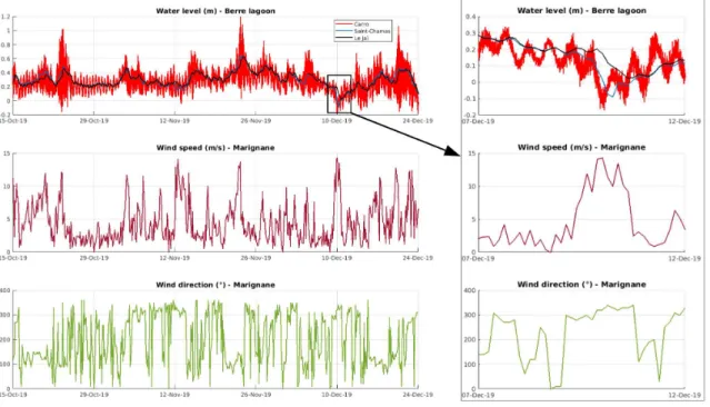 Figure 4: Water levels (NGF referential) and wind data in Berre lagoon and Carro station from October 2019 to December 2019