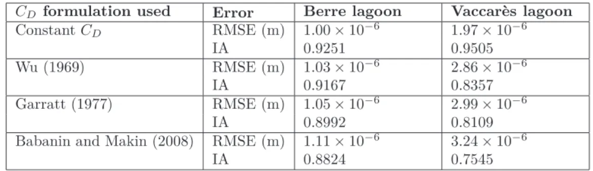 Table 4: RMSE and IA of measured and predicted slopes using a constant value of C D and wind-dependent C D